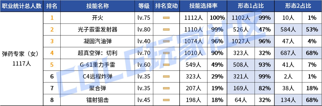 【统计：技能定制】变废为宝？平衡后能否破局！——韩服玩家技能进化选择（第七期）63