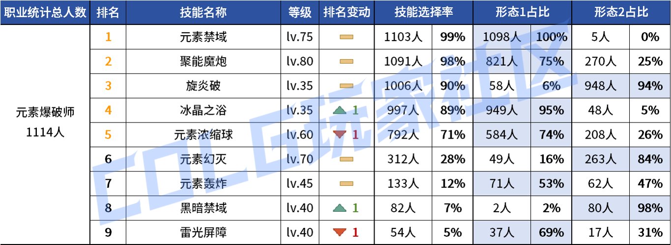 【统计：技能定制】变废为宝？平衡后能否破局！——韩服玩家技能进化选择（第七期）67