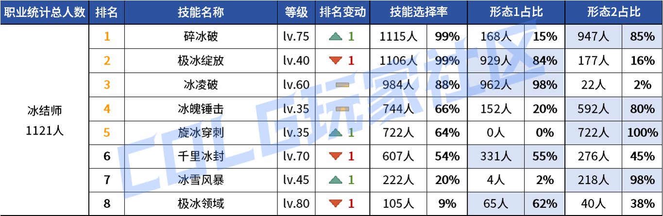 【统计：技能定制】变废为宝？平衡后能否破局！——韩服玩家技能进化选择（第七期）69