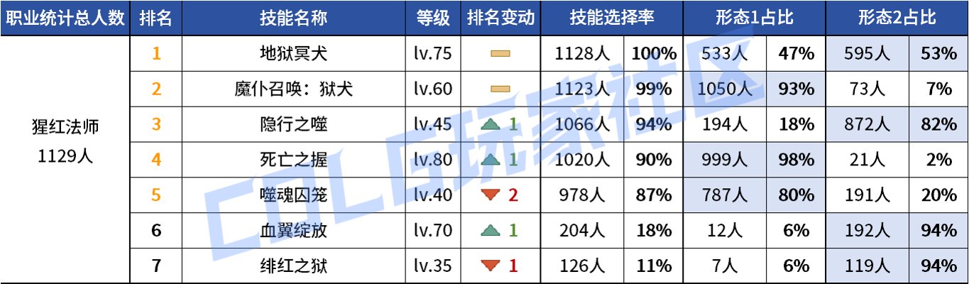 【统计：技能定制】变废为宝？平衡后能否破局！——韩服玩家技能进化选择（第七期）71