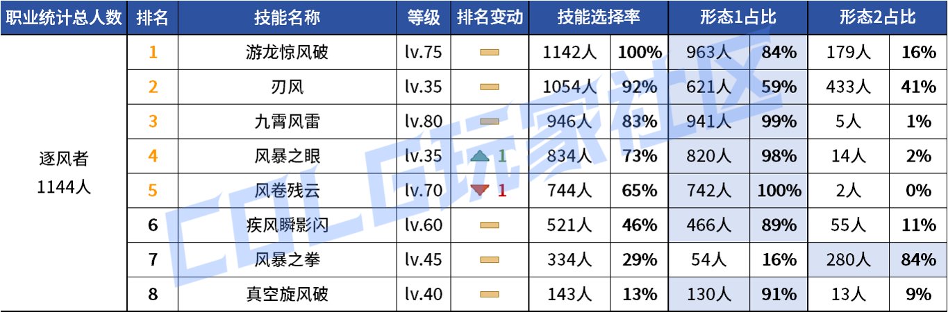 【统计：技能定制】变废为宝？平衡后能否破局！——韩服玩家技能进化选择（第七期）73