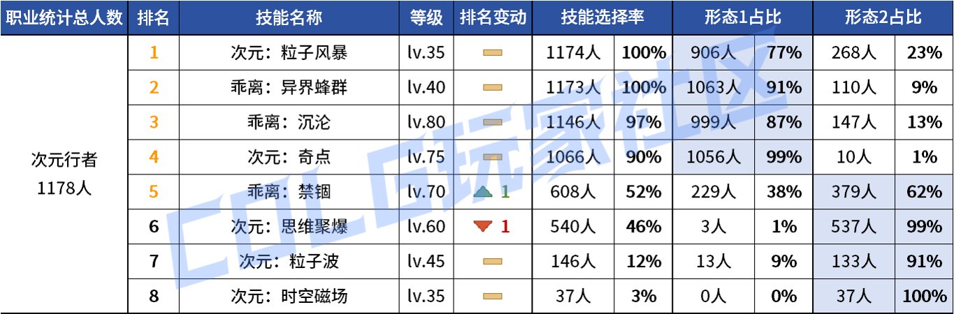 【统计：技能定制】变废为宝？平衡后能否破局！——韩服玩家技能进化选择（第七期）75