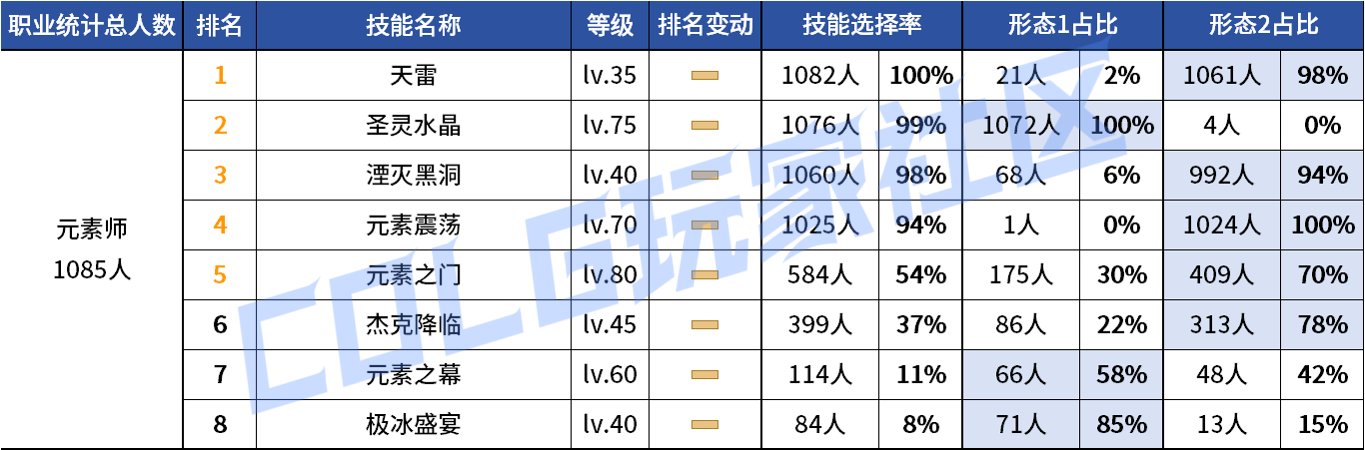 【统计：技能定制】变废为宝？平衡后能否破局！——韩服玩家技能进化选择（第七期）77