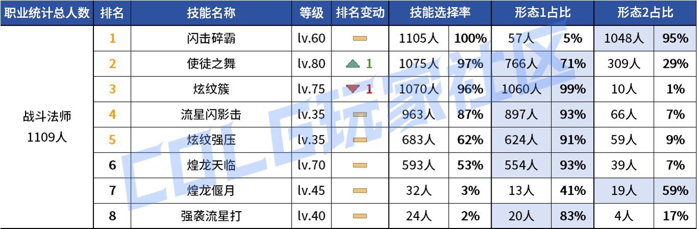 【统计：技能定制】变废为宝？平衡后能否破局！——韩服玩家技能进化选择（第七期）81