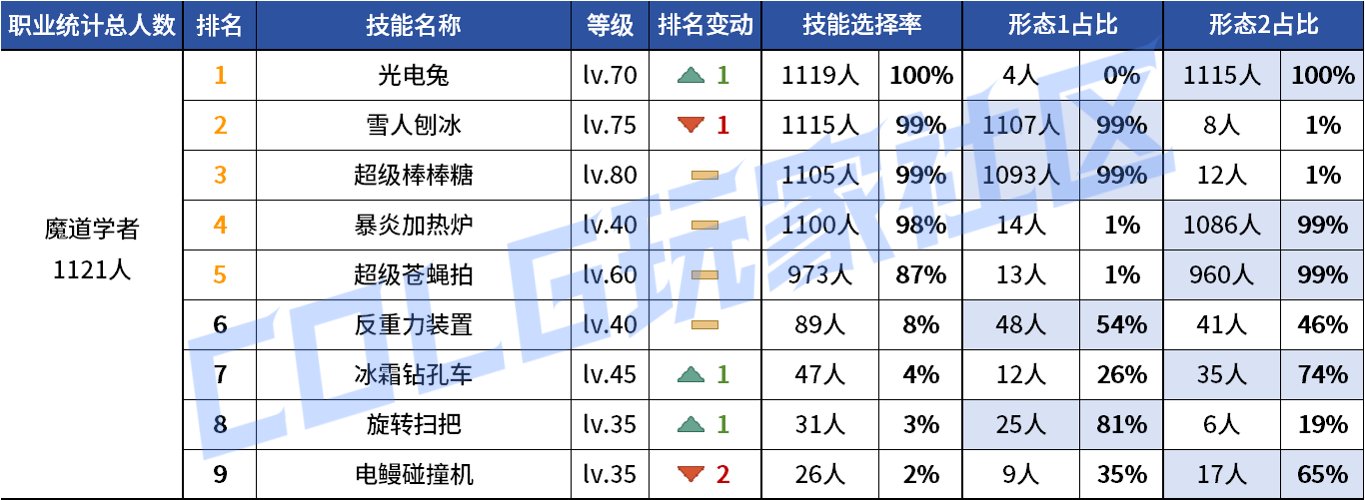 【统计：技能定制】变废为宝？平衡后能否破局！——韩服玩家技能进化选择（第七期）83
