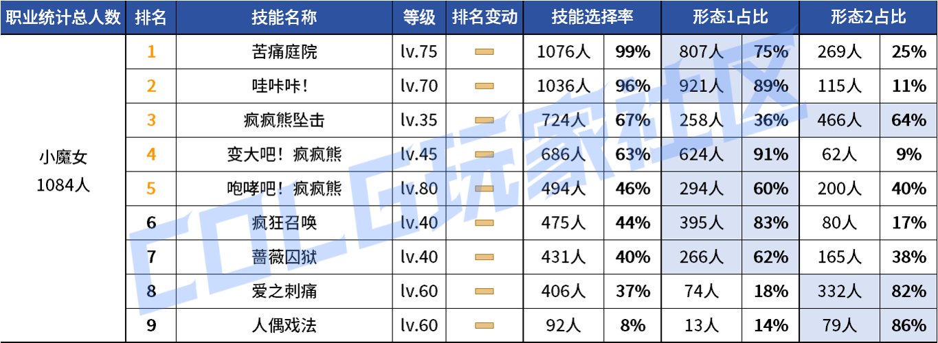【统计：技能定制】变废为宝？平衡后能否破局！——韩服玩家技能进化选择（第七期）85