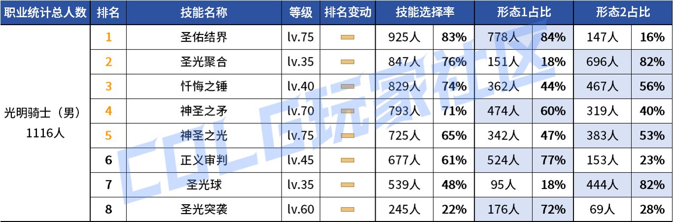 【统计：技能定制】变废为宝？平衡后能否破局！——韩服玩家技能进化选择（第七期）87