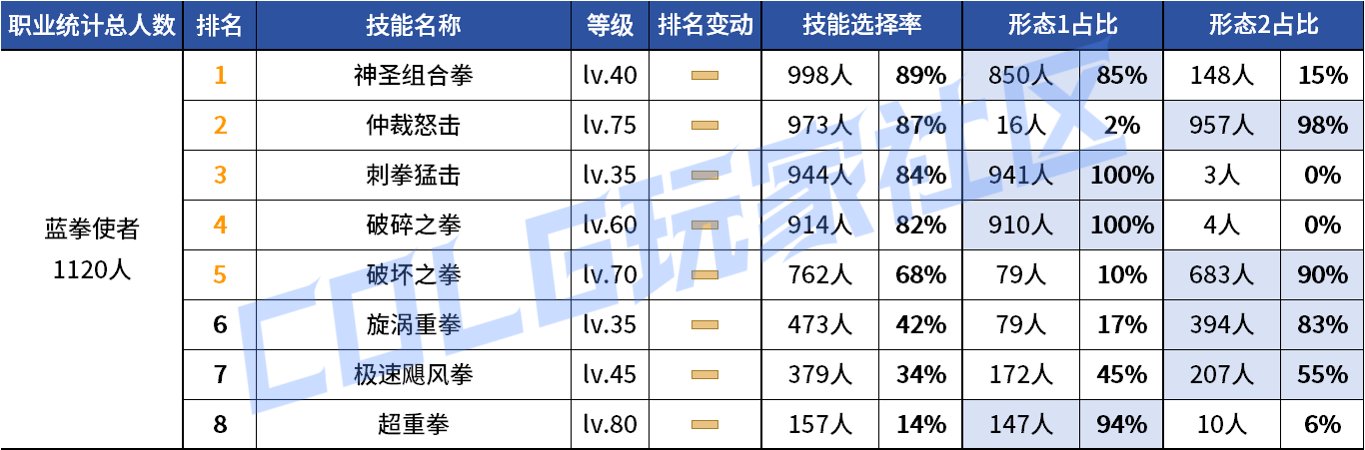 【统计：技能定制】变废为宝？平衡后能否破局！——韩服玩家技能进化选择（第七期）89