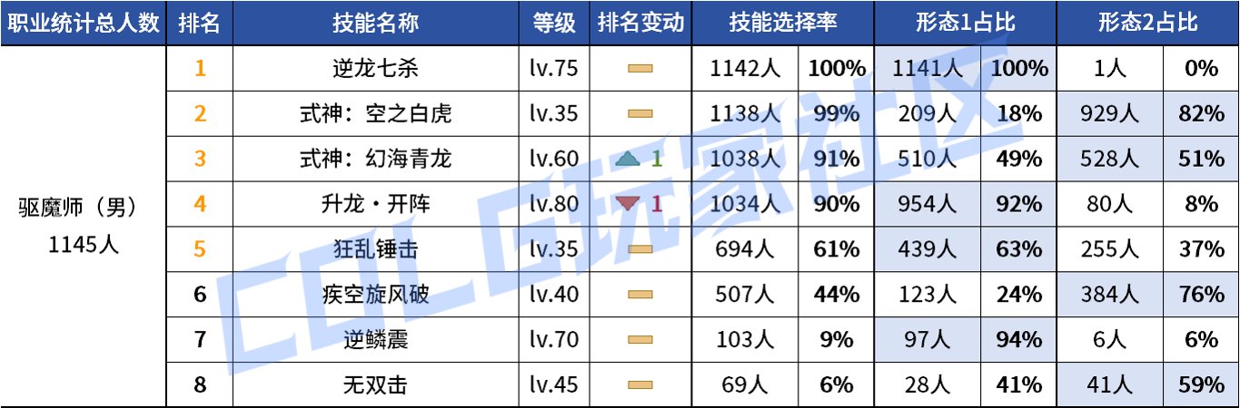 【统计：技能定制】变废为宝？平衡后能否破局！——韩服玩家技能进化选择（第七期）91