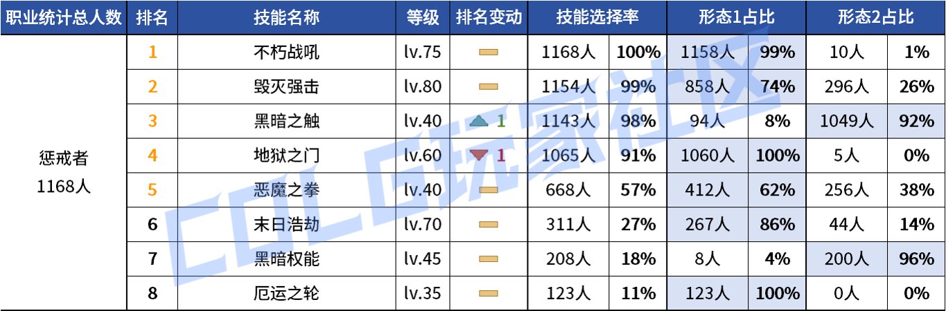【统计：技能定制】变废为宝？平衡后能否破局！——韩服玩家技能进化选择（第七期）93