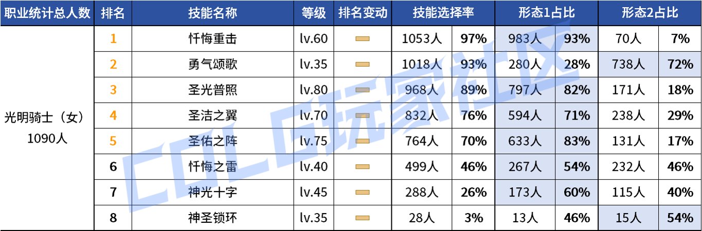 【统计：技能定制】变废为宝？平衡后能否破局！——韩服玩家技能进化选择（第七期）95