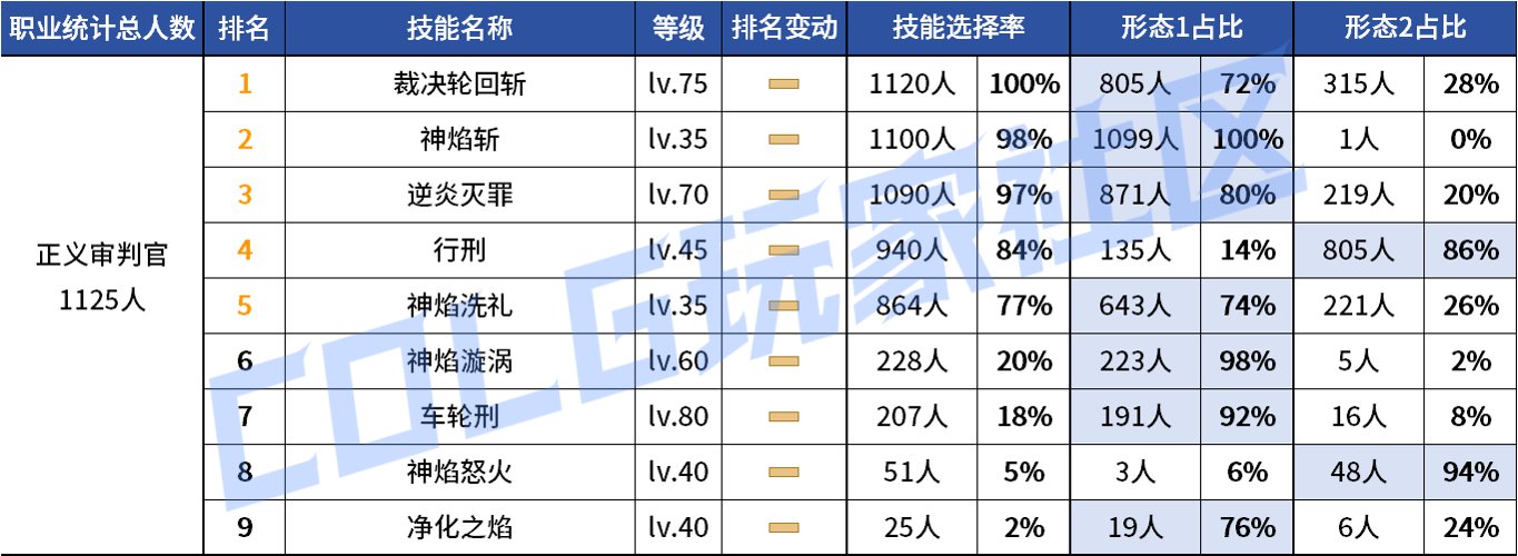 【统计：技能定制】变废为宝？平衡后能否破局！——韩服玩家技能进化选择（第七期）97