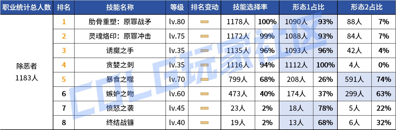 【统计：技能定制】变废为宝？平衡后能否破局！——韩服玩家技能进化选择（第七期）101