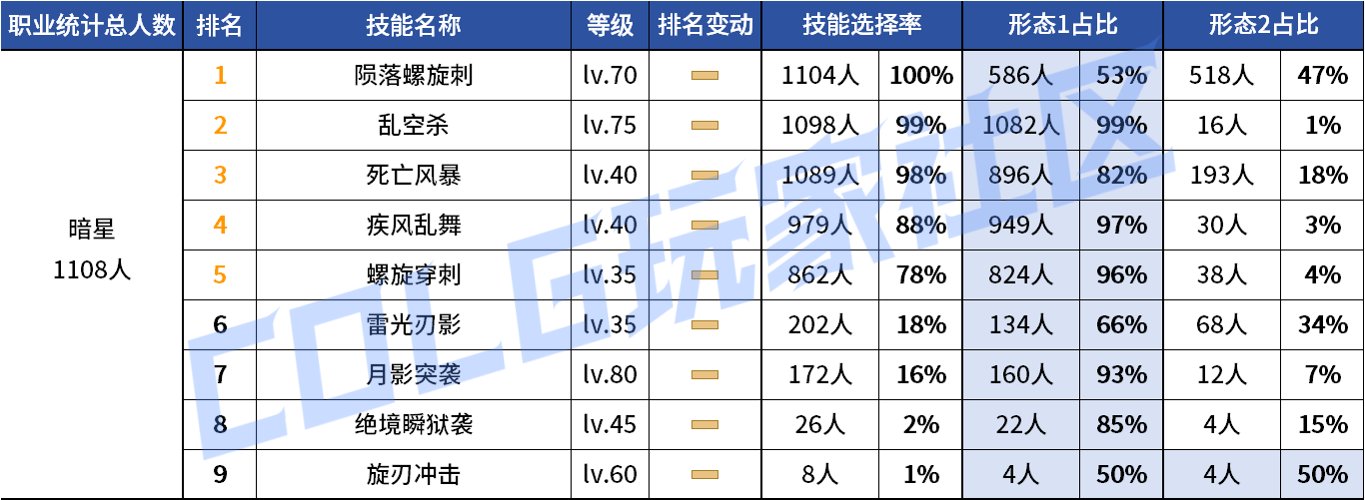 【统计：技能定制】变废为宝？平衡后能否破局！——韩服玩家技能进化选择（第七期）103