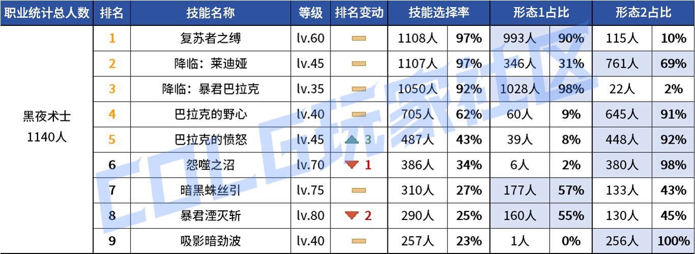 【统计：技能定制】变废为宝？平衡后能否破局！——韩服玩家技能进化选择（第七期）105