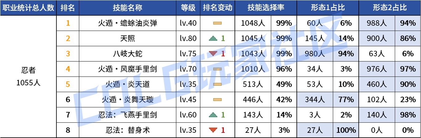 【统计：技能定制】变废为宝？平衡后能否破局！——韩服玩家技能进化选择（第七期）107