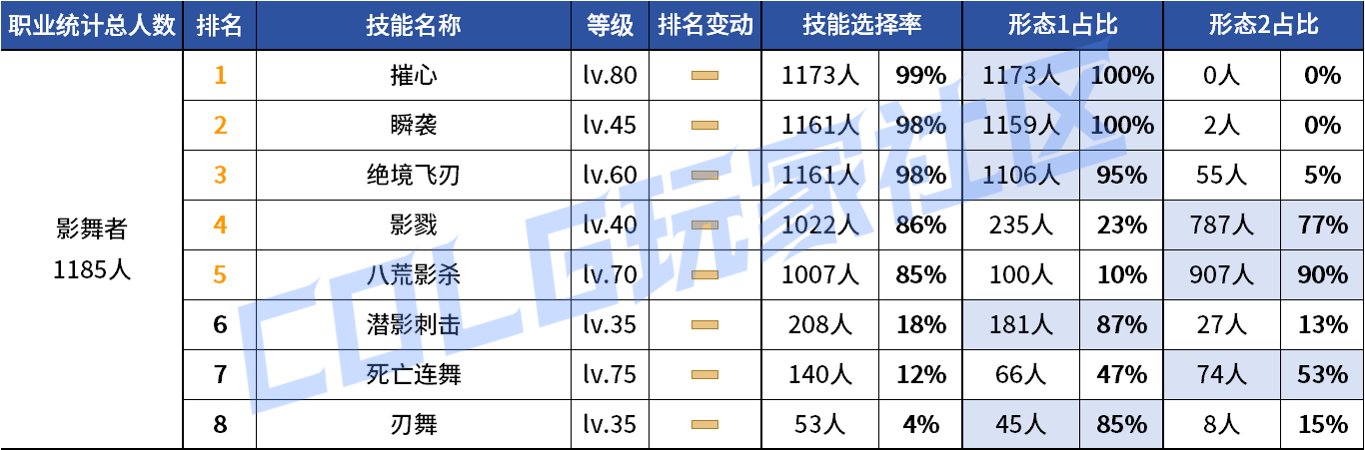 【统计：技能定制】变废为宝？平衡后能否破局！——韩服玩家技能进化选择（第七期）109