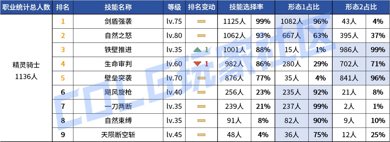 【统计：技能定制】变废为宝？平衡后能否破局！——韩服玩家技能进化选择（第七期）111