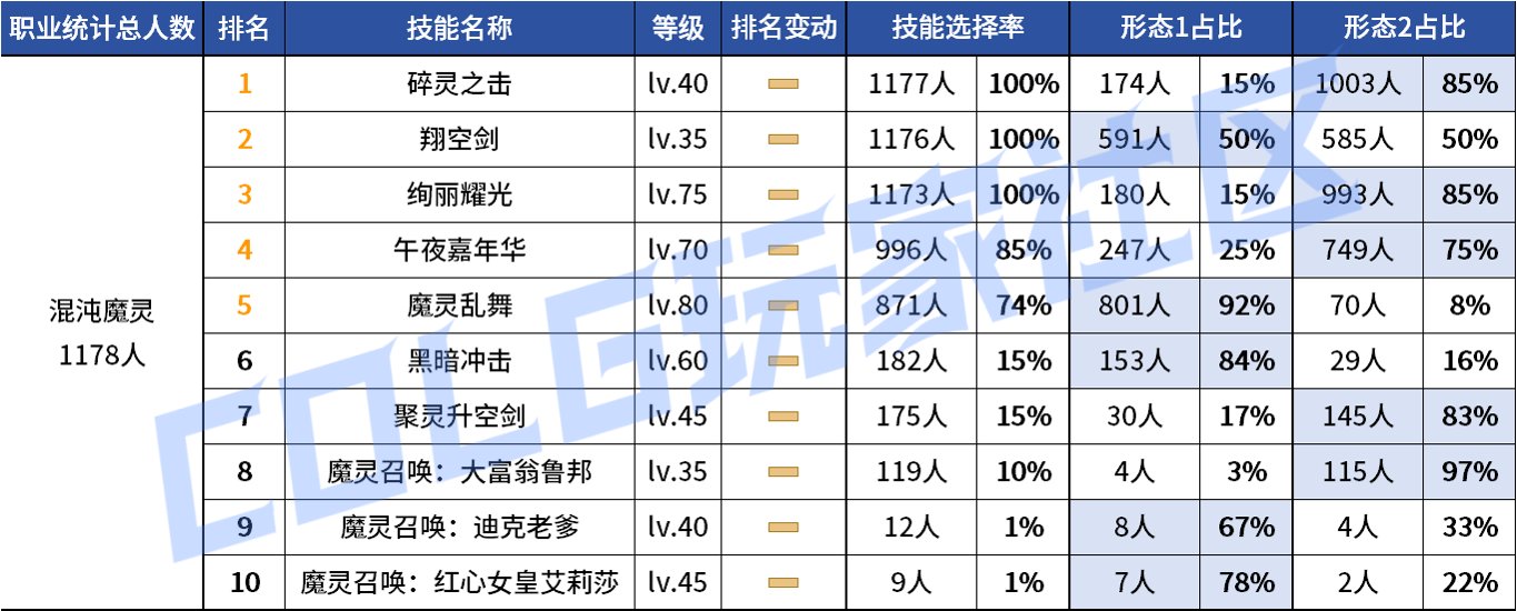 【统计：技能定制】变废为宝？平衡后能否破局！——韩服玩家技能进化选择（第七期）113