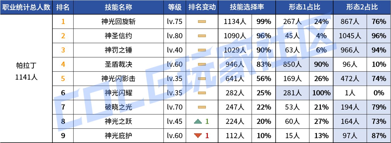 【统计：技能定制】变废为宝？平衡后能否破局！——韩服玩家技能进化选择（第七期）115