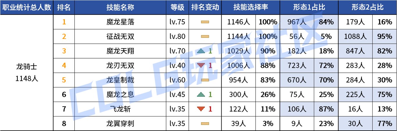 【统计：技能定制】变废为宝？平衡后能否破局！——韩服玩家技能进化选择（第七期）117