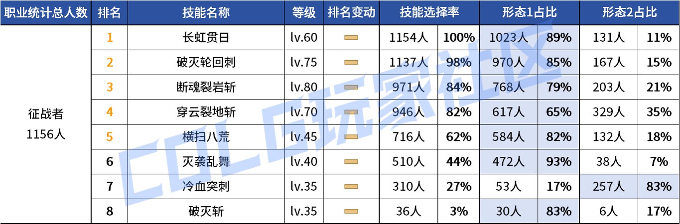 【统计：技能定制】变废为宝？平衡后能否破局！——韩服玩家技能进化选择（第七期）119