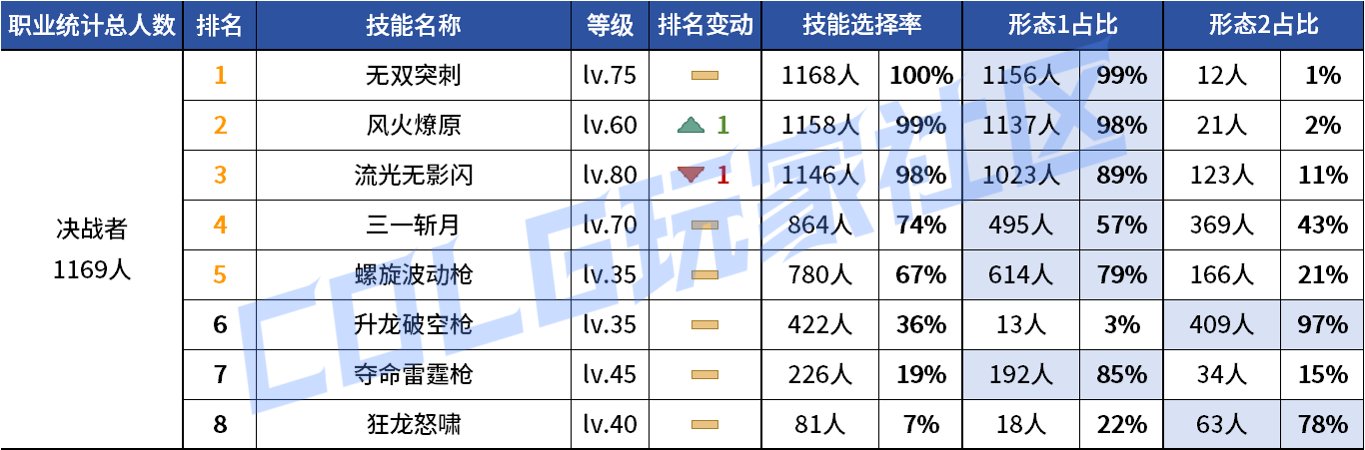 【统计：技能定制】变废为宝？平衡后能否破局！——韩服玩家技能进化选择（第七期）121