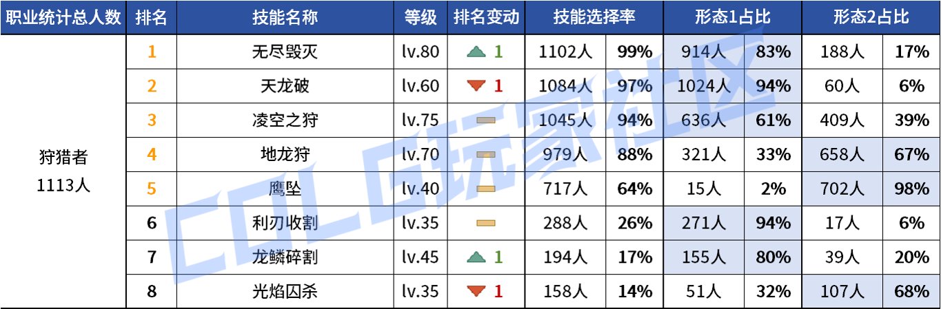 【统计：技能定制】变废为宝？平衡后能否破局！——韩服玩家技能进化选择（第七期）123