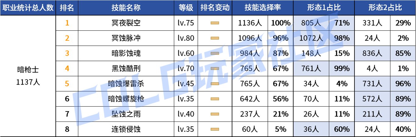 【统计：技能定制】变废为宝？平衡后能否破局！——韩服玩家技能进化选择（第七期）125