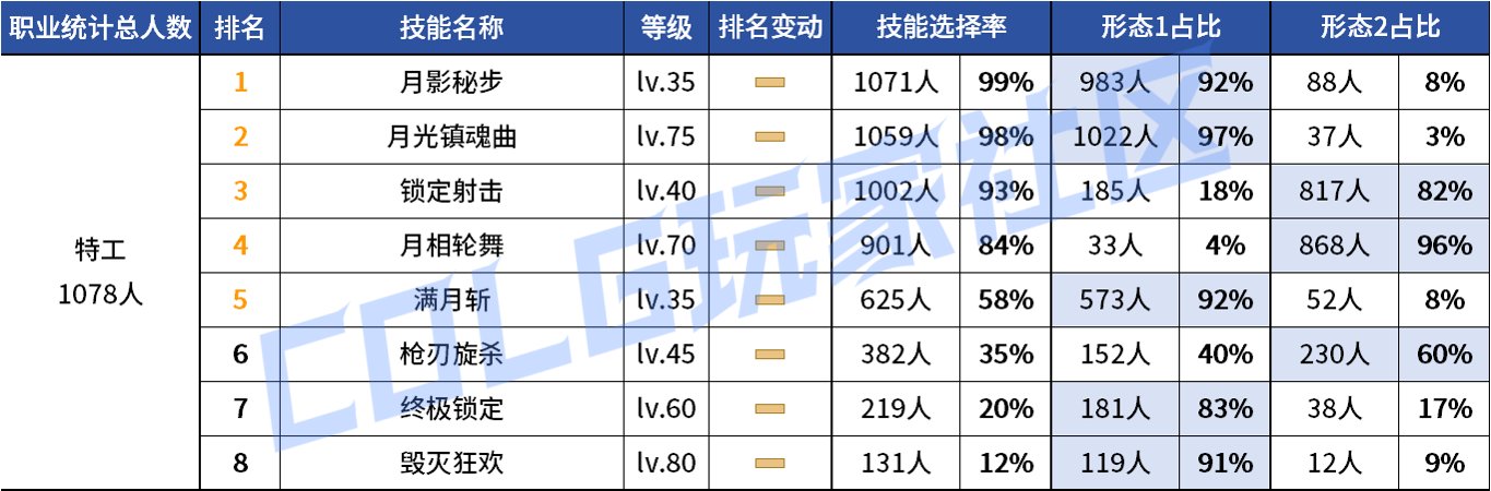 【统计：技能定制】变废为宝？平衡后能否破局！——韩服玩家技能进化选择（第七期）129
