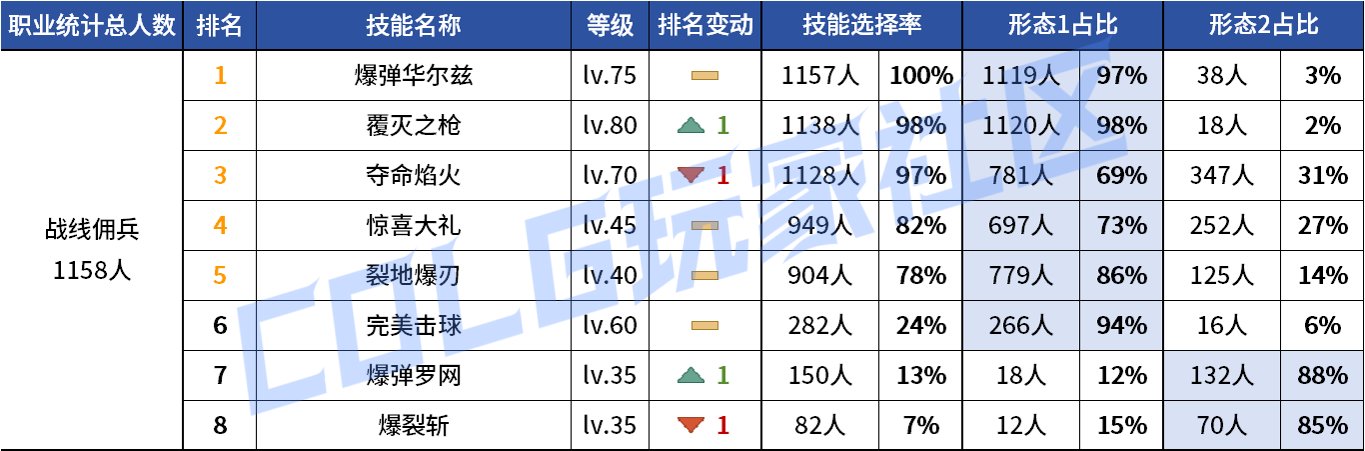 【统计：技能定制】变废为宝？平衡后能否破局！——韩服玩家技能进化选择（第七期）131