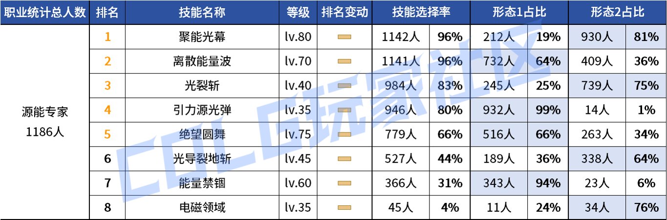 【统计：技能定制】变废为宝？平衡后能否破局！——韩服玩家技能进化选择（第七期）133