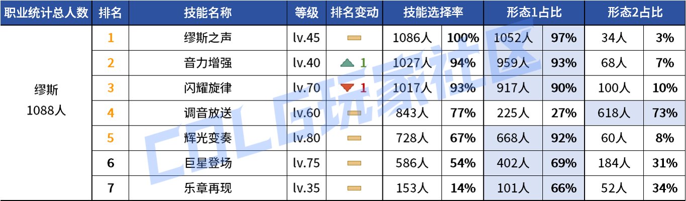 【统计：技能定制】变废为宝？平衡后能否破局！——韩服玩家技能进化选择（第七期）135