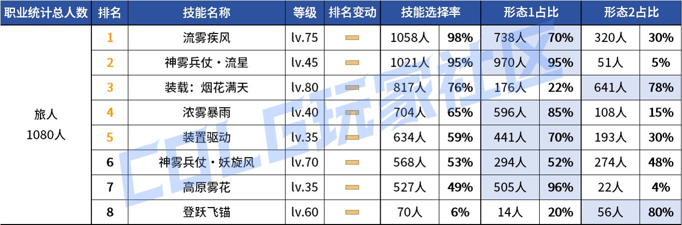 【统计：技能定制】变废为宝？平衡后能否破局！——韩服玩家技能进化选择（第七期）137