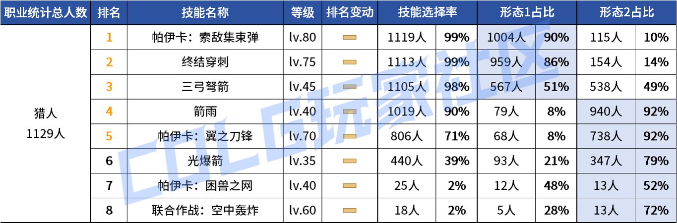【统计：技能定制】变废为宝？平衡后能否破局！——韩服玩家技能进化选择（第七期）139