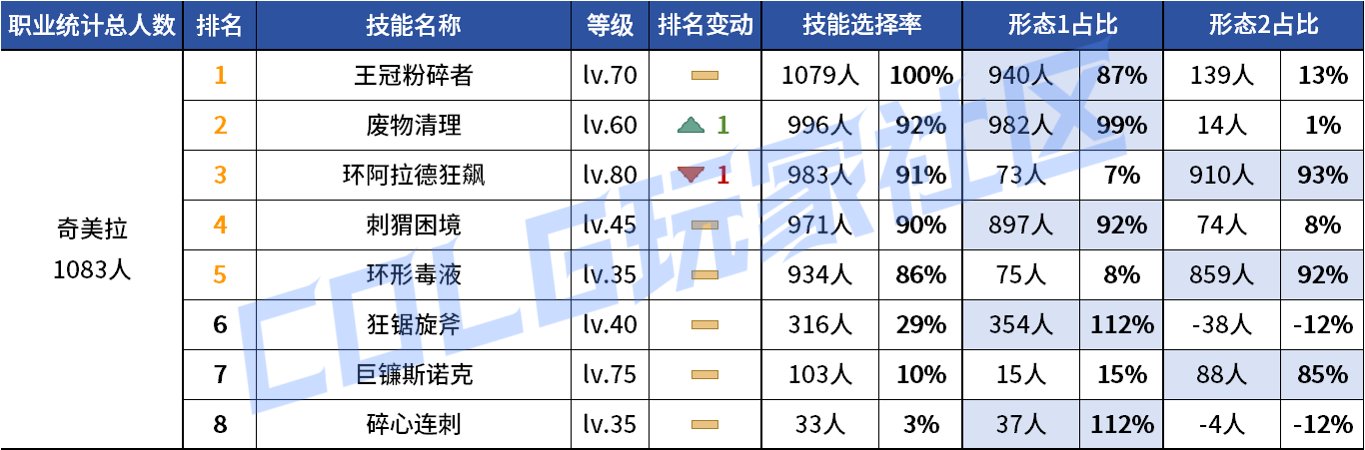 【统计：技能定制】变废为宝？平衡后能否破局！——韩服玩家技能进化选择（第七期）143