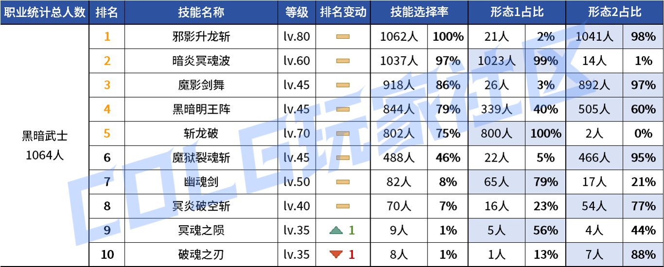 【统计：技能定制】变废为宝？平衡后能否破局！——韩服玩家技能进化选择（第七期）145