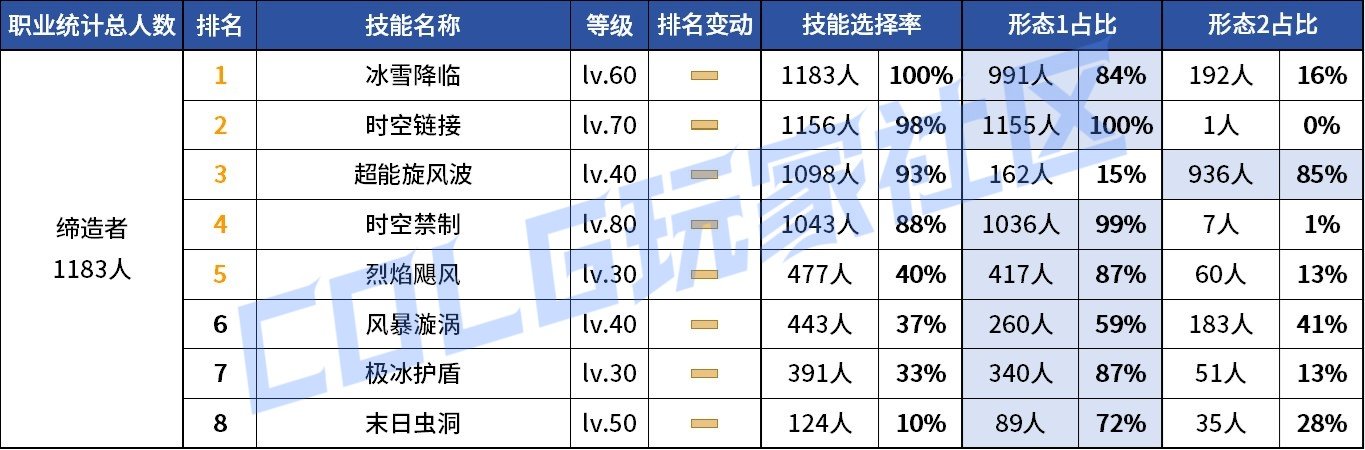 【统计：技能定制】变废为宝？平衡后能否破局！——韩服玩家技能进化选择（第七期）147
