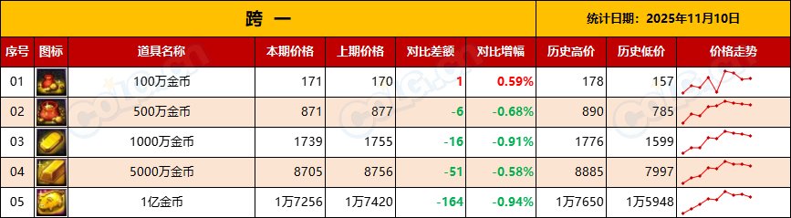 【金币：物价统计】静待嘉年华，静待世界BOSS-全跨区物价统计-(11月第4期)2