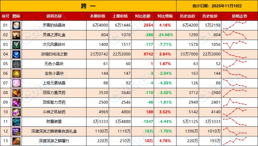 【金币：物价统计】静待嘉年华，静待世界BOSS-全跨区物价统计-(11月第4期)3