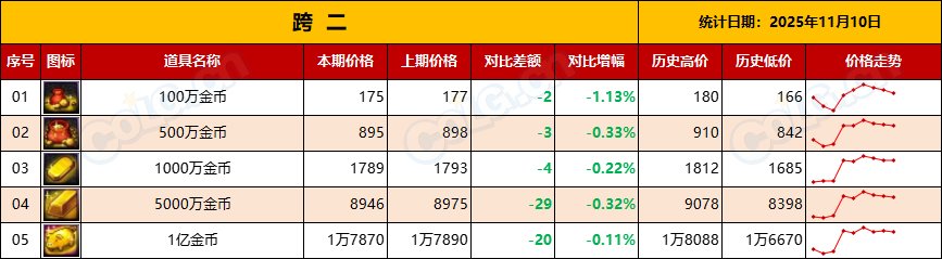 【金币：物价统计】静待嘉年华，静待世界BOSS-全跨区物价统计-(11月第4期)4