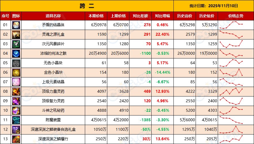 【金币：物价统计】静待嘉年华，静待世界BOSS-全跨区物价统计-(11月第4期)5