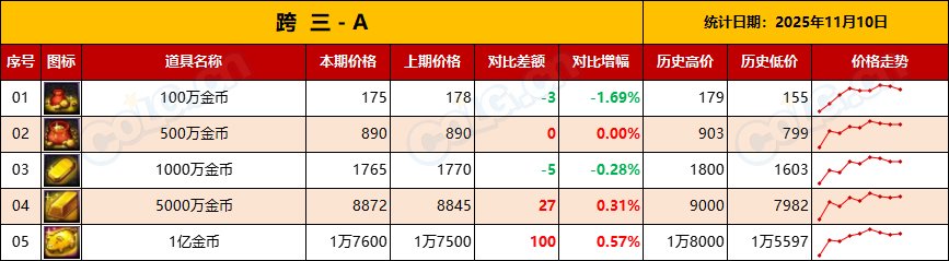 【金币：物价统计】静待嘉年华，静待世界BOSS-全跨区物价统计-(11月第4期)6