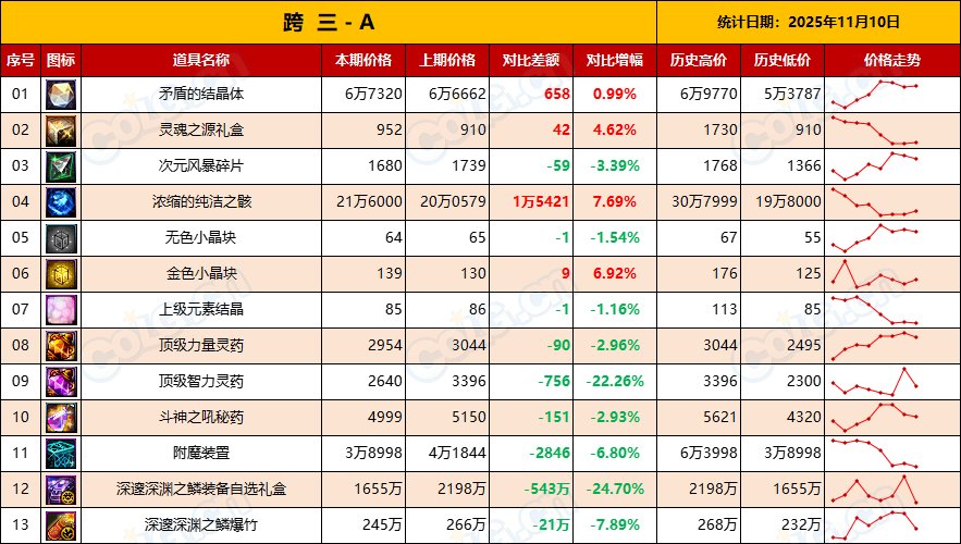 【金币：物价统计】静待嘉年华，静待世界BOSS-全跨区物价统计-(11月第4期)7