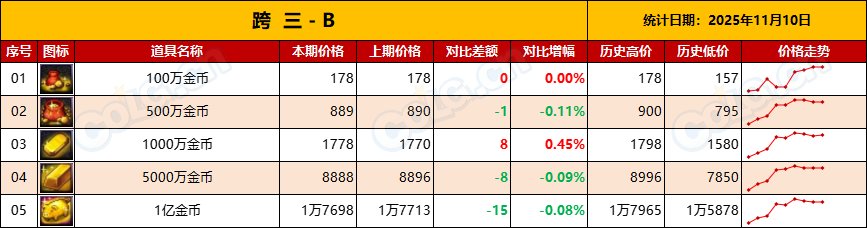 【金币：物价统计】静待嘉年华，静待世界BOSS-全跨区物价统计-(11月第4期)8