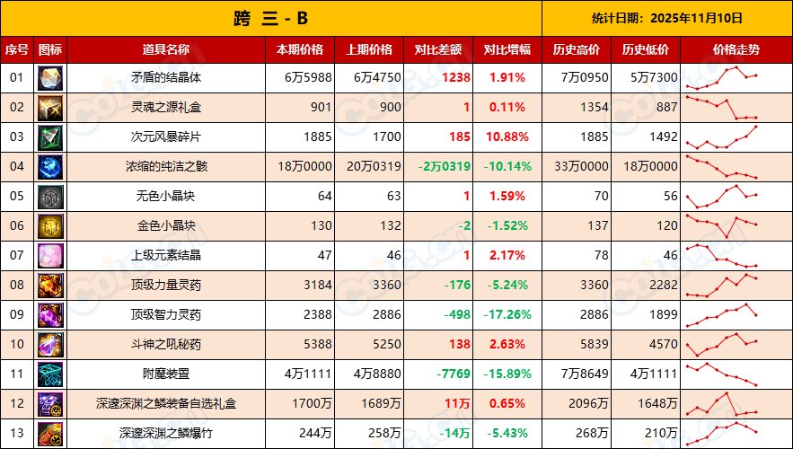 【金币：物价统计】静待嘉年华，静待世界BOSS-全跨区物价统计-(11月第4期)9