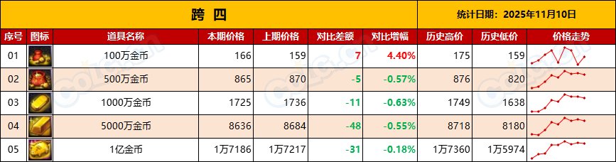 【金币：物价统计】静待嘉年华，静待世界BOSS-全跨区物价统计-(11月第4期)10