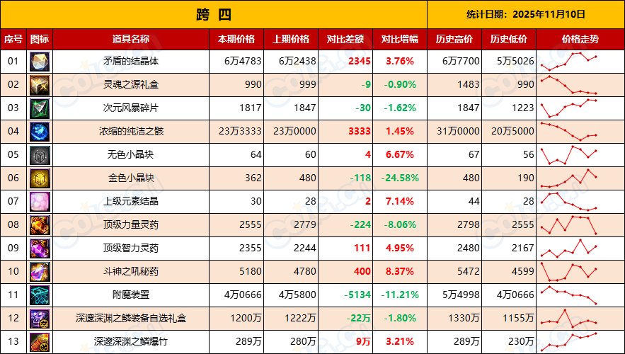 【金币：物价统计】静待嘉年华，静待世界BOSS-全跨区物价统计-(11月第4期)11