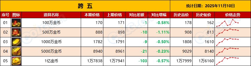 【金币：物价统计】静待嘉年华，静待世界BOSS-全跨区物价统计-(11月第4期)12