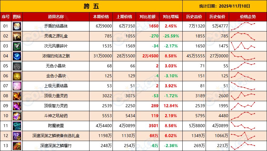 【金币：物价统计】静待嘉年华，静待世界BOSS-全跨区物价统计-(11月第4期)13